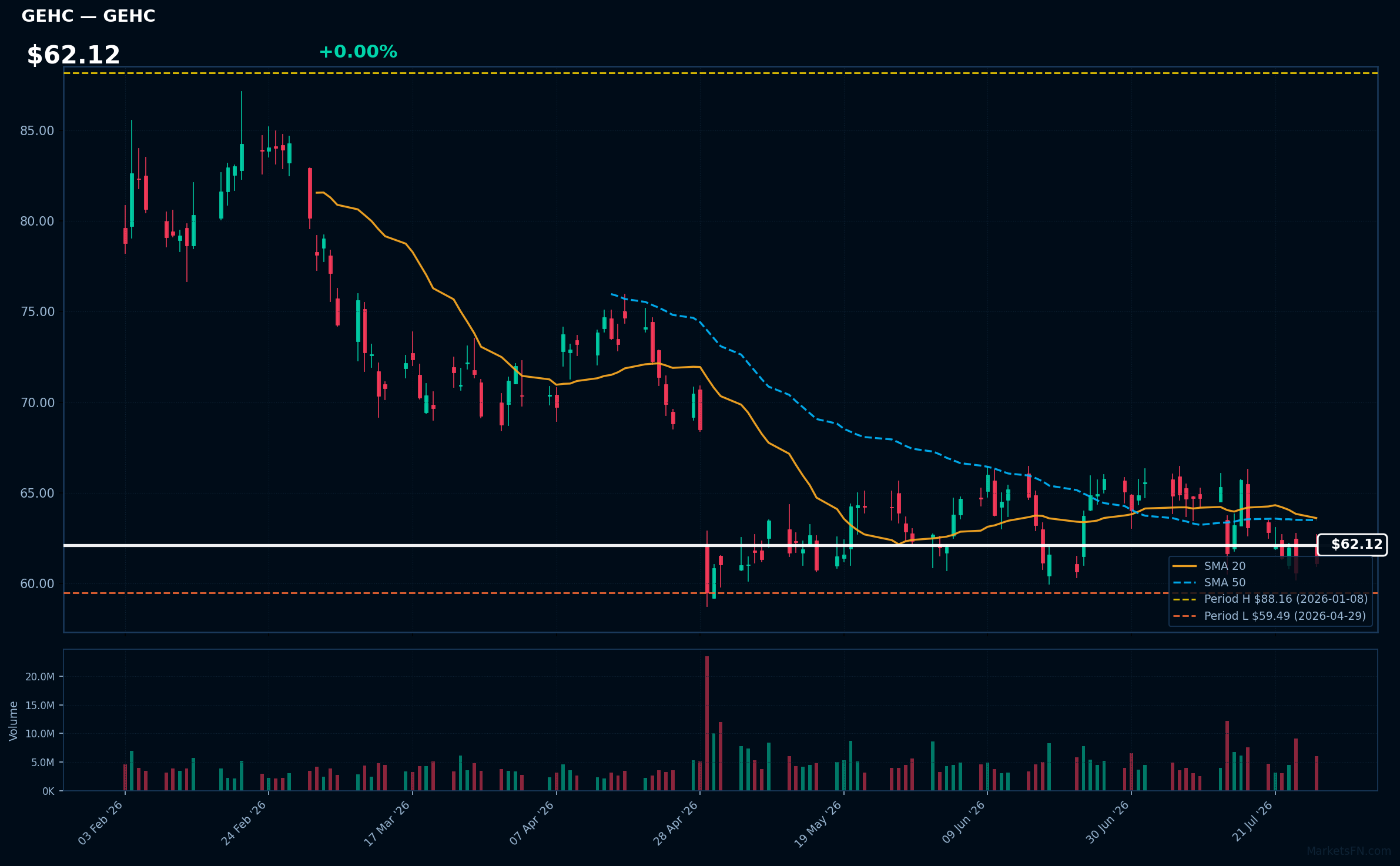 GEHC chart