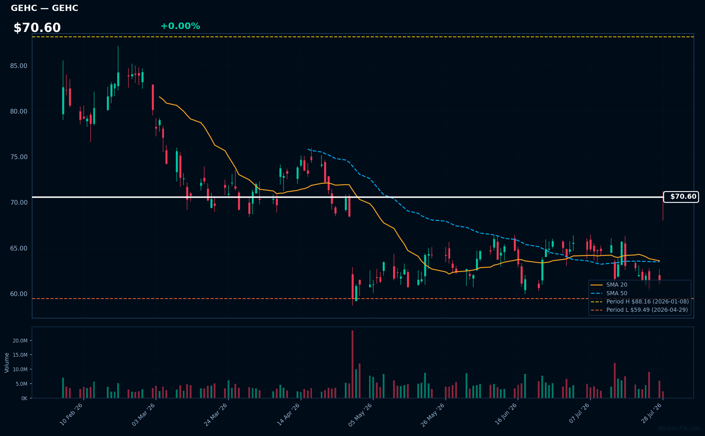 GEHC chart