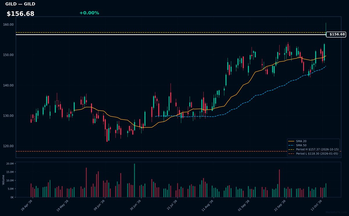 GILD chart