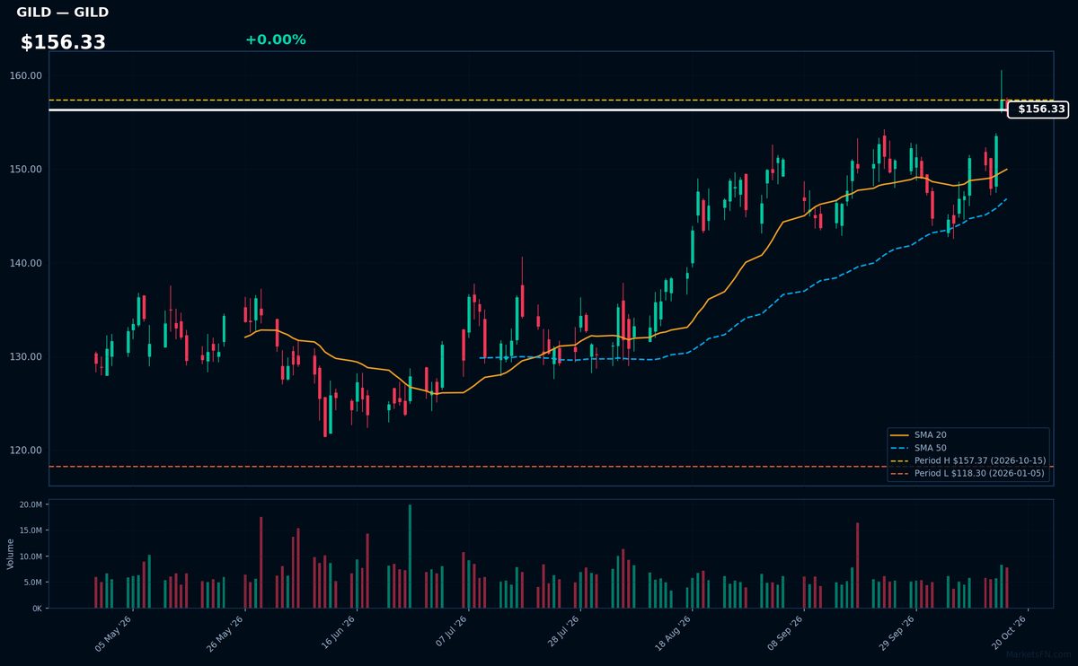 GILD chart