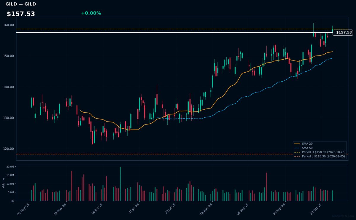 GILD chart