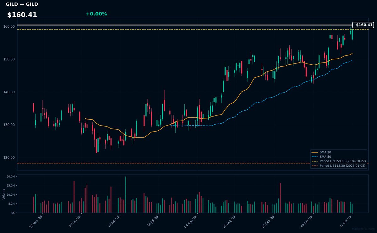 GILD chart