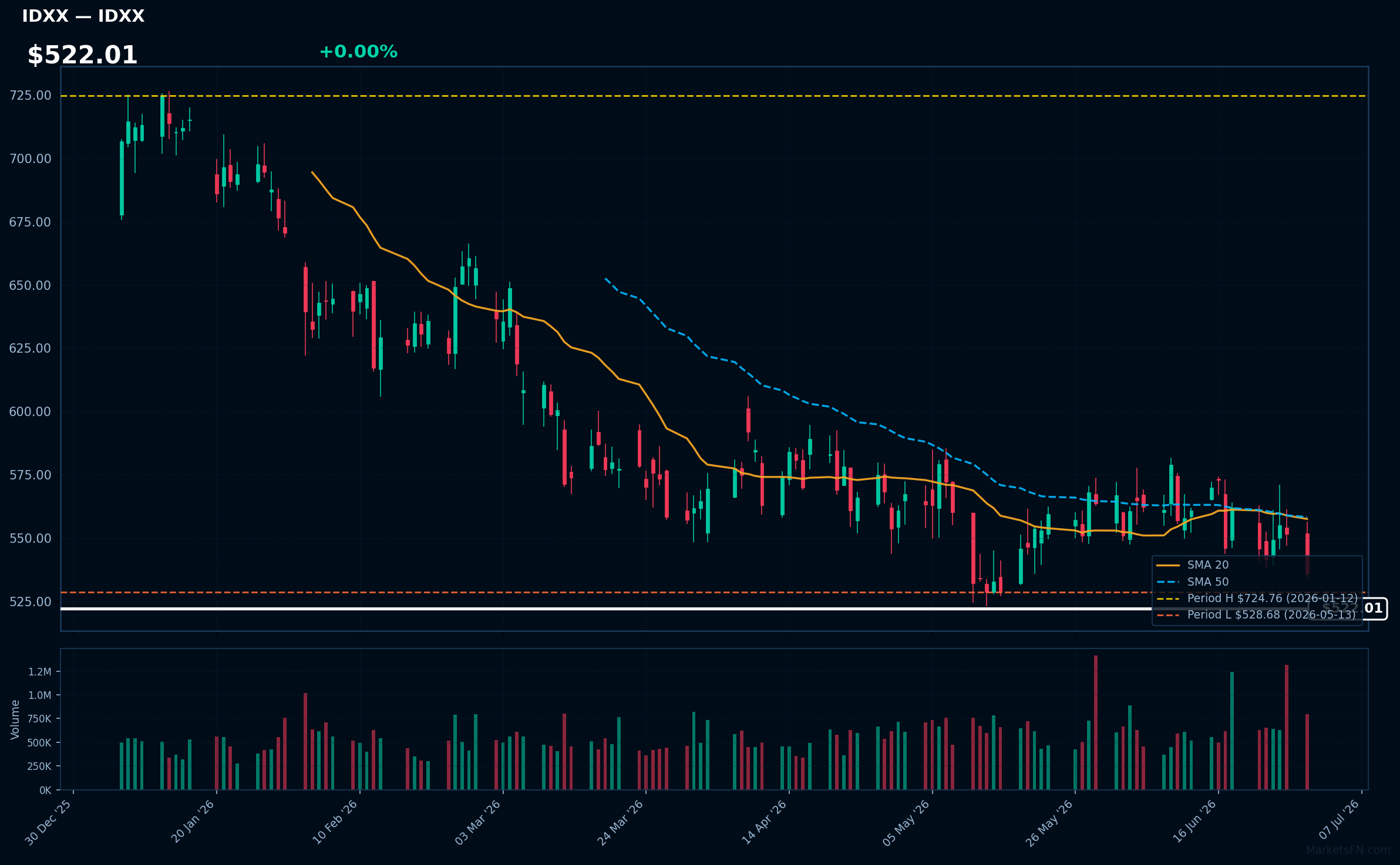 IDXX chart