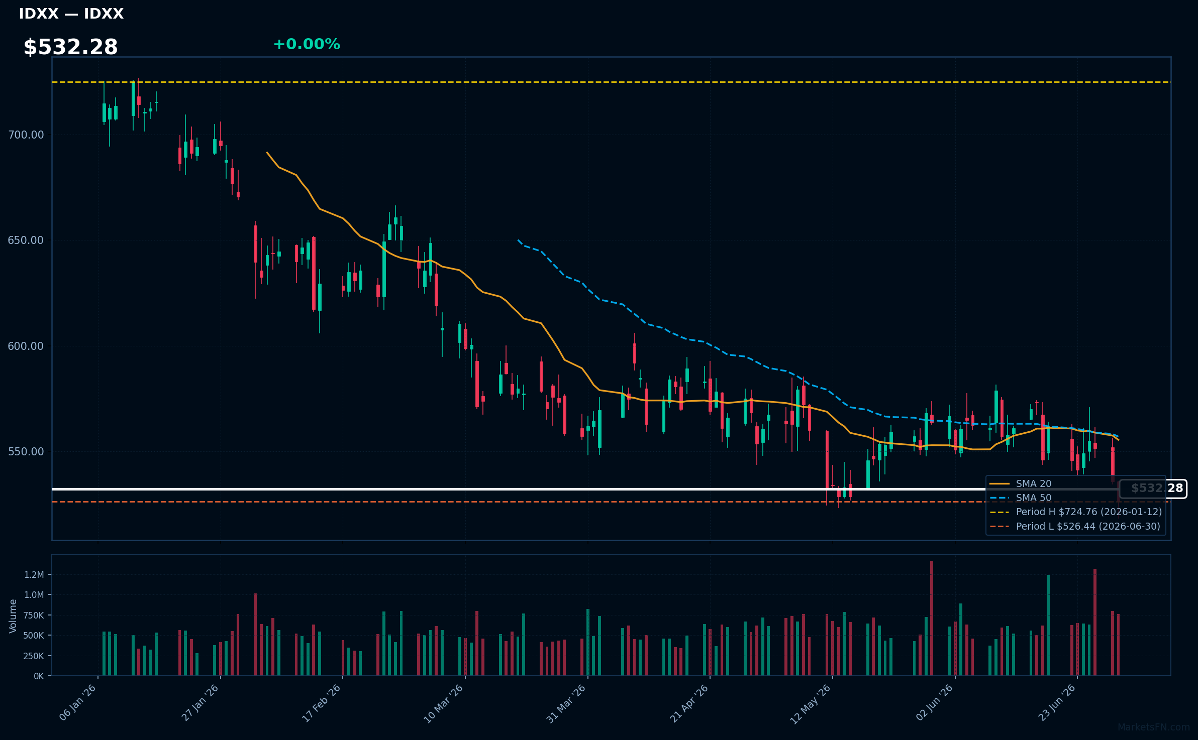 IDXX chart