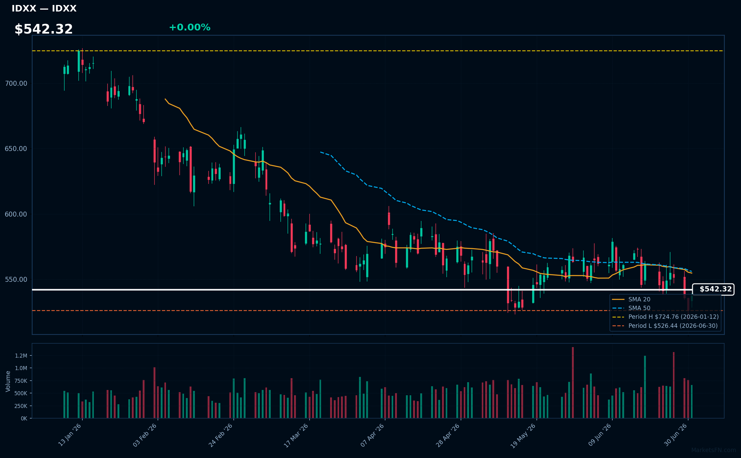 grafico IDXX