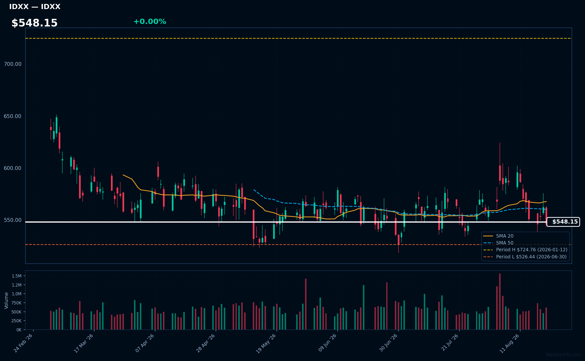 IDXX chart