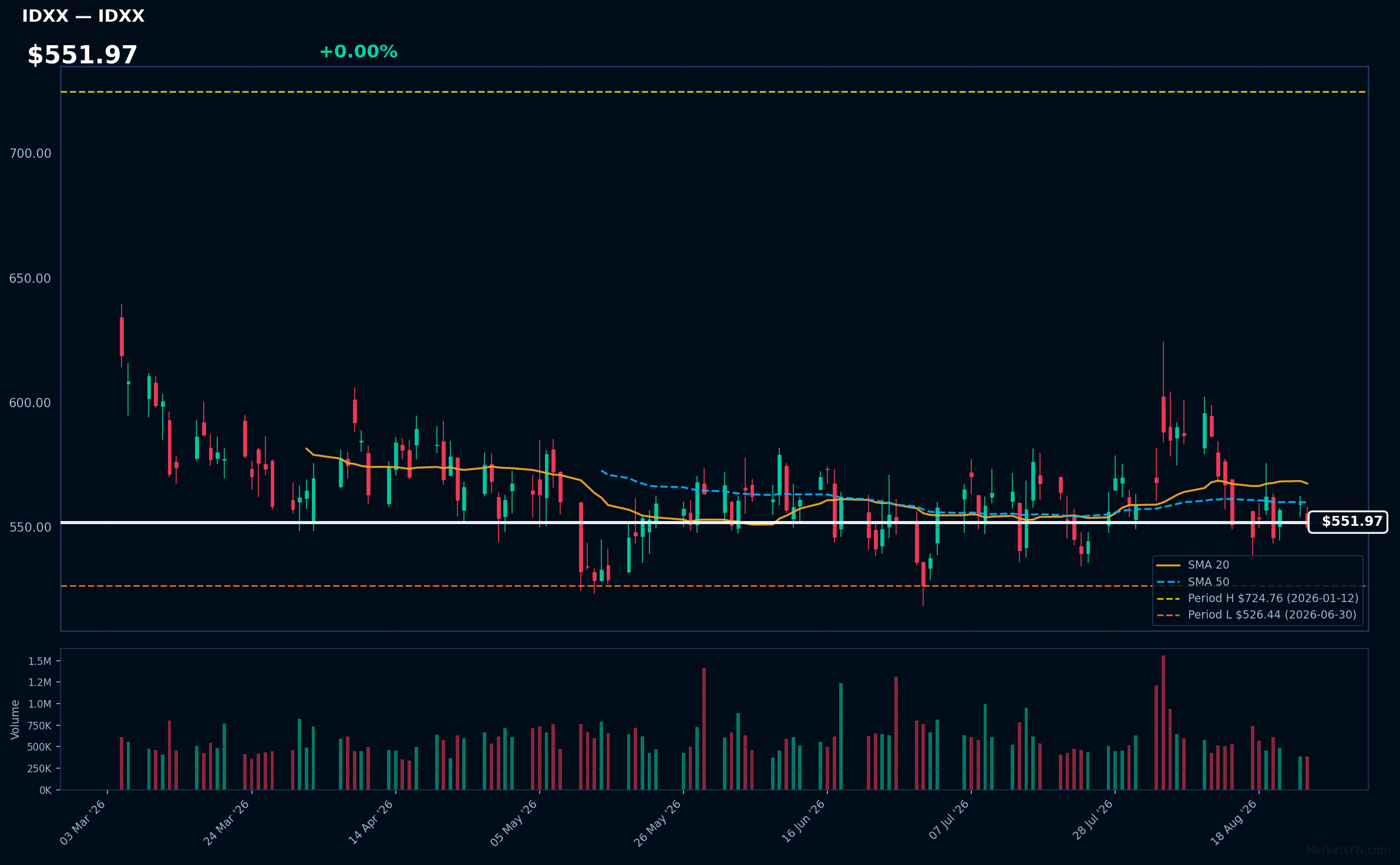 IDXX chart