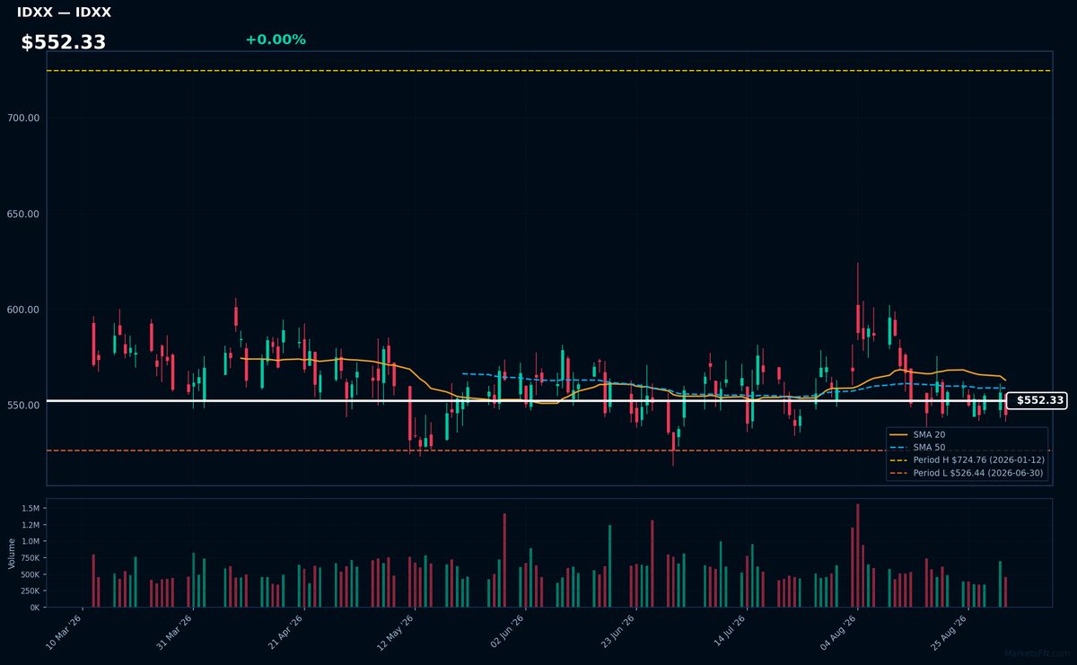 IDXX chart