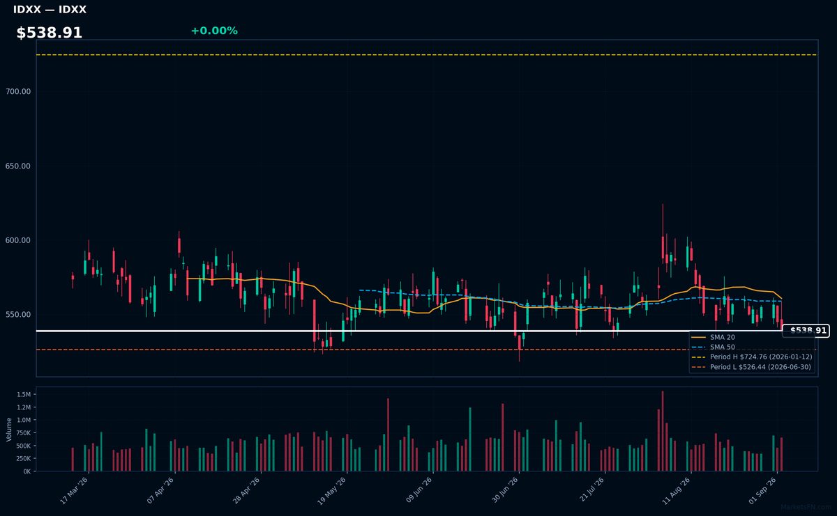 IDXX chart