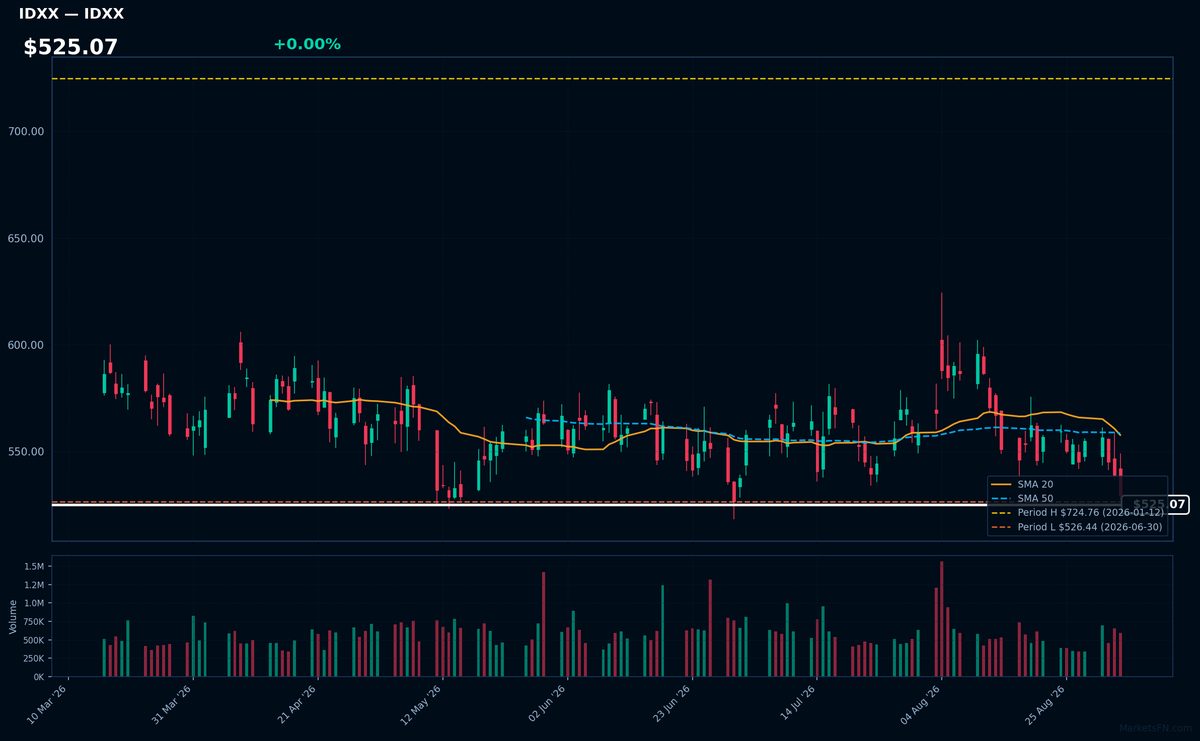 IDXX chart