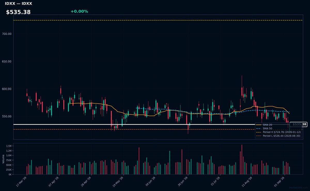IDXX chart