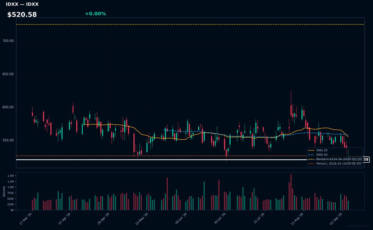 IDXX chart