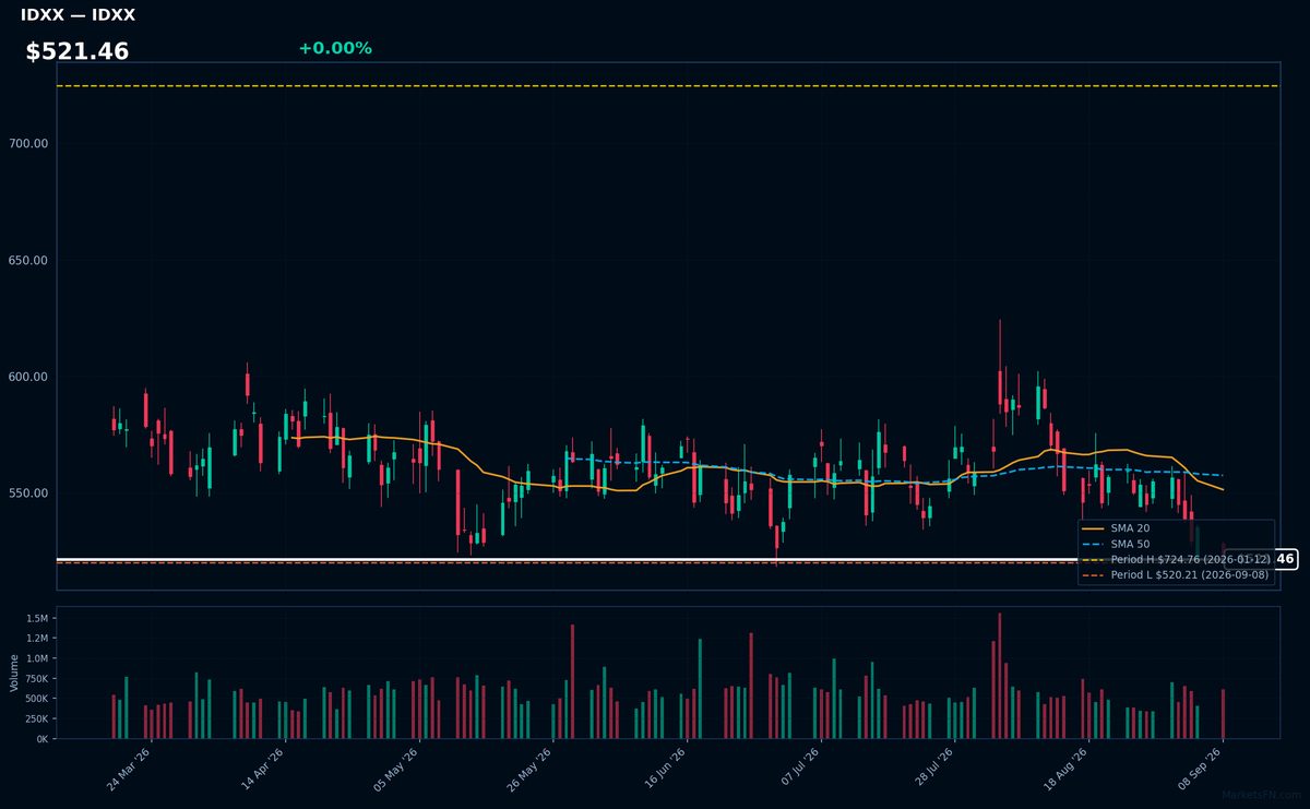IDXX chart