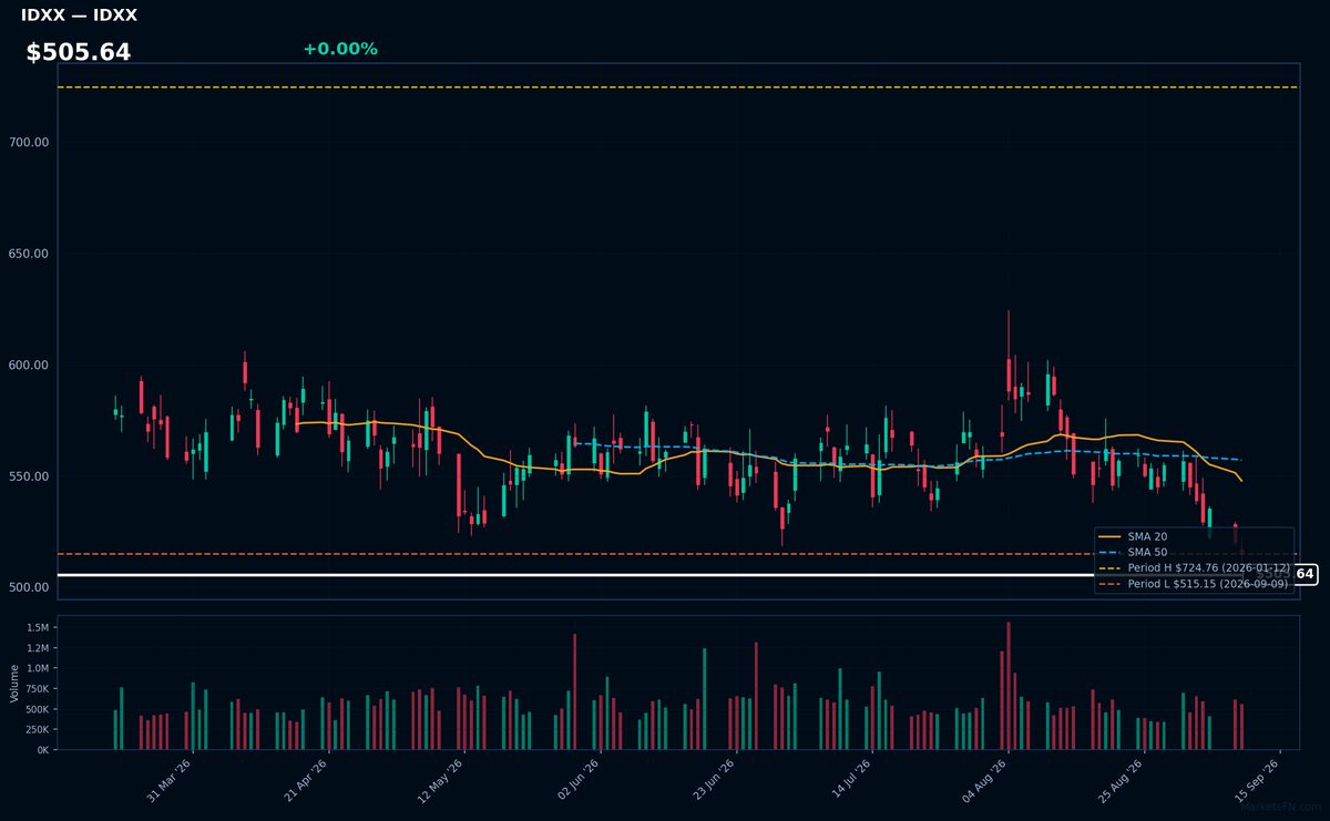 IDXX chart
