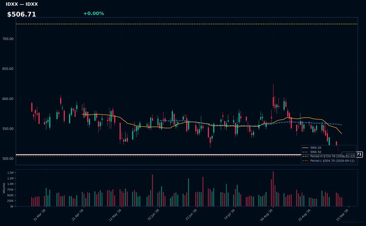 IDXX chart
