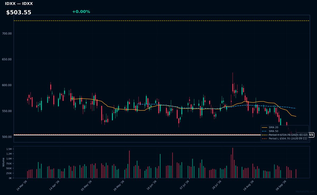 IDXX chart