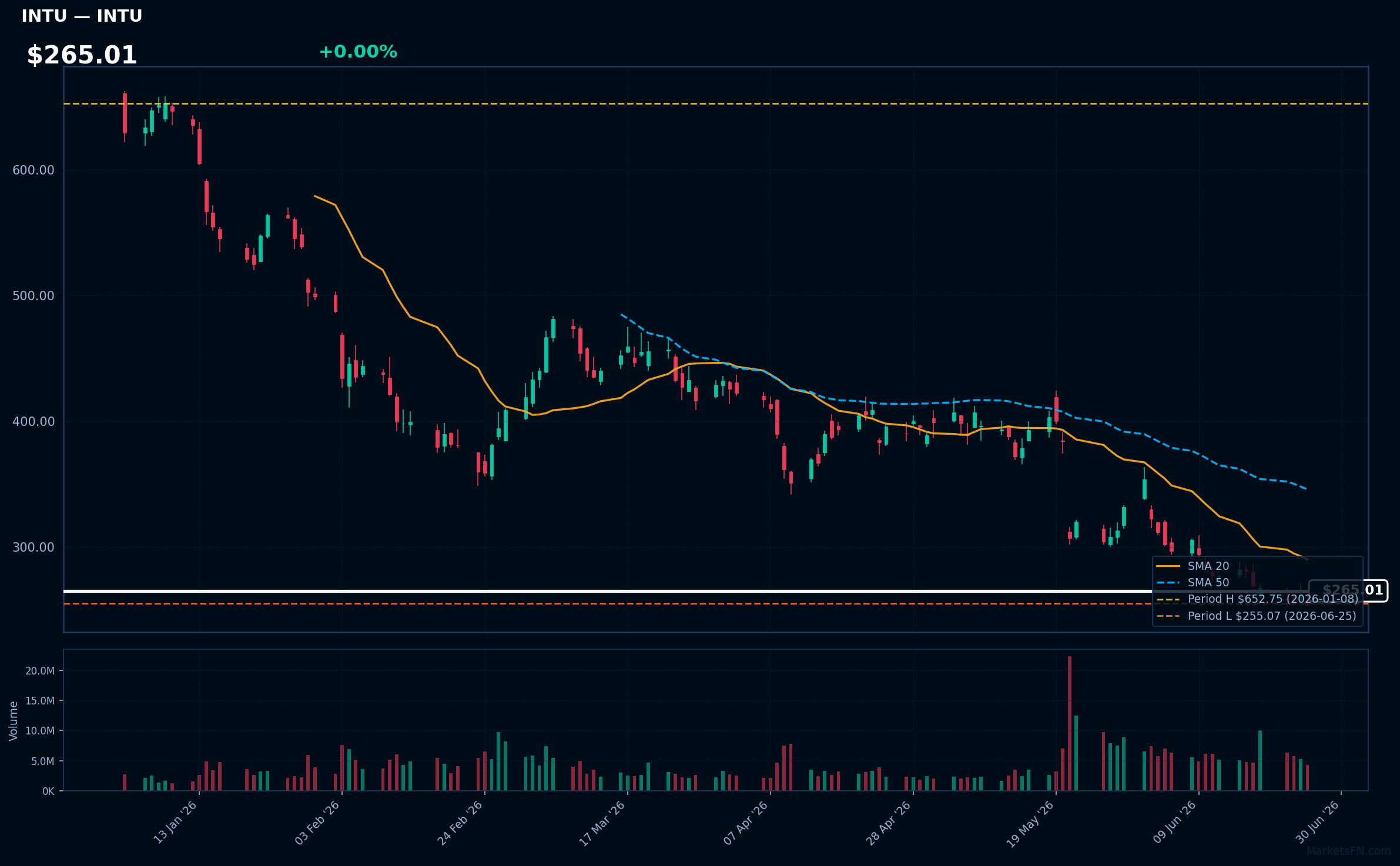 INTU chart