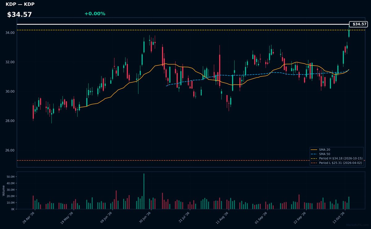 KDP chart