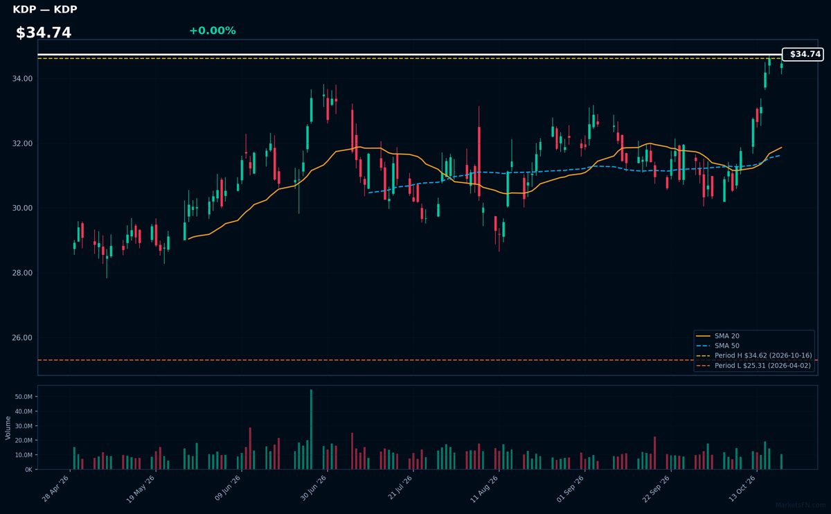 KDP chart