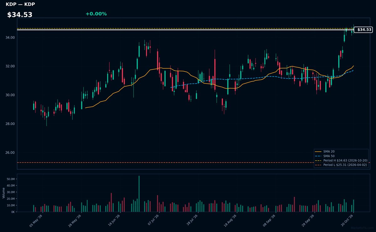 KDP chart