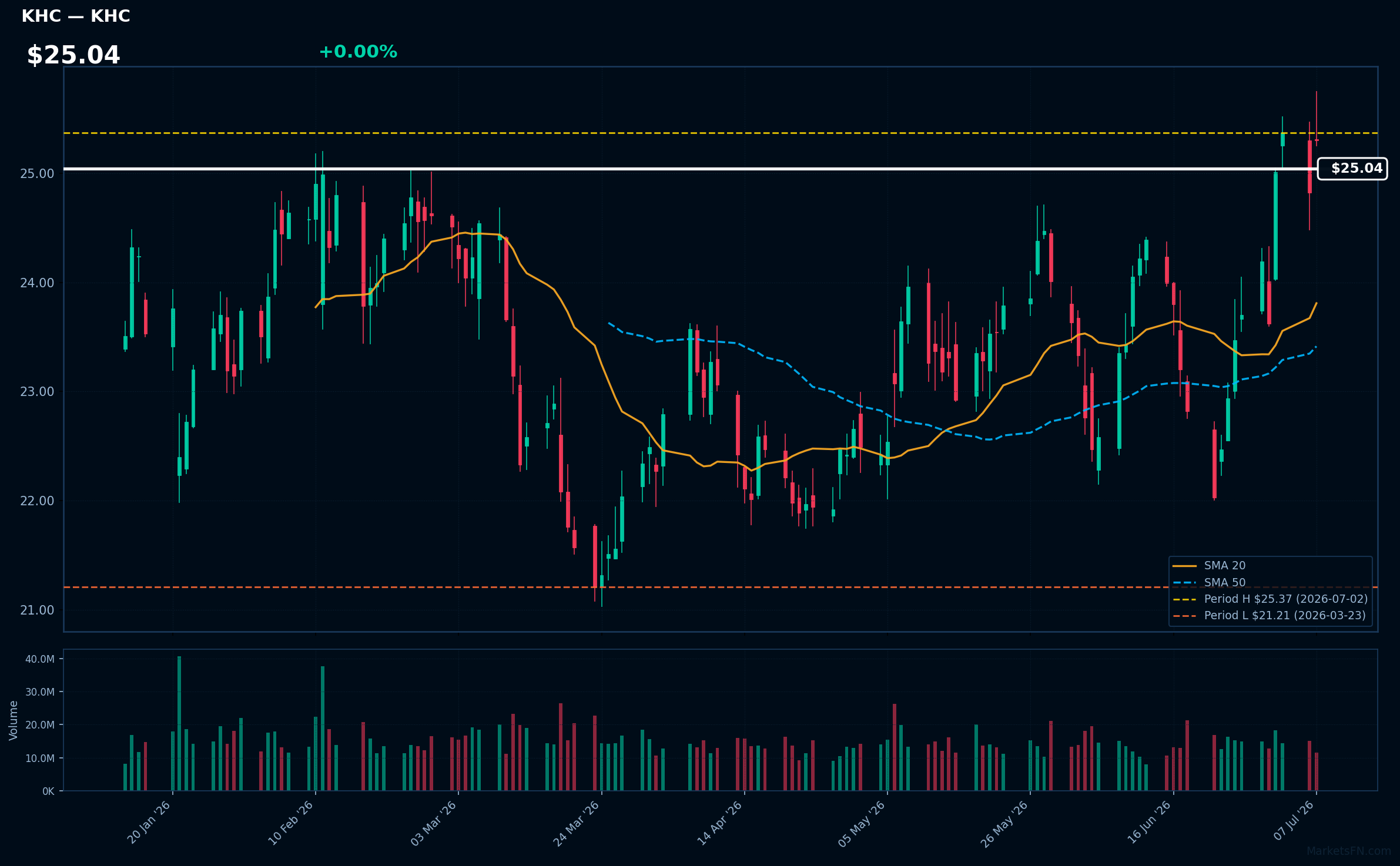 KHC chart