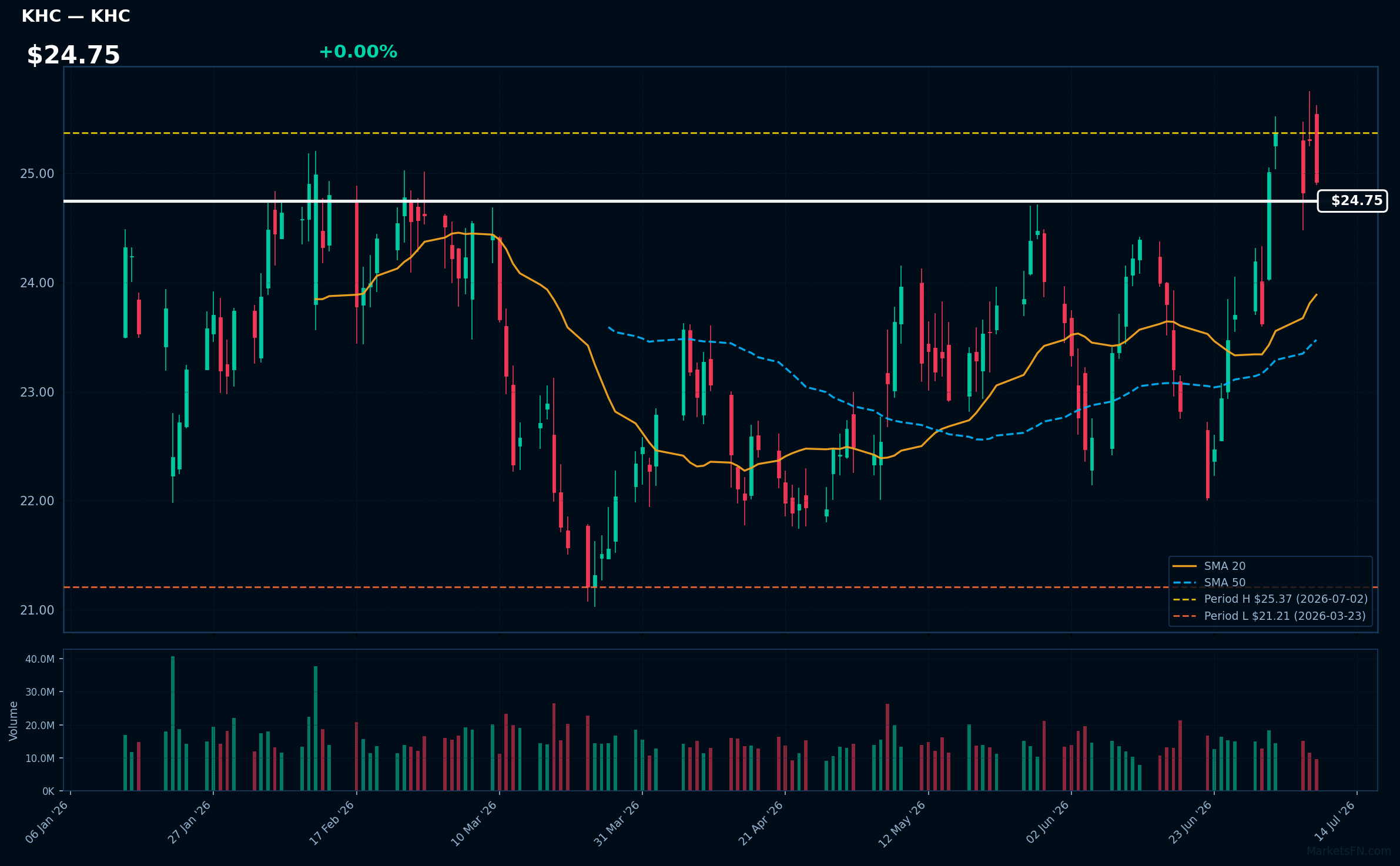 KHC chart