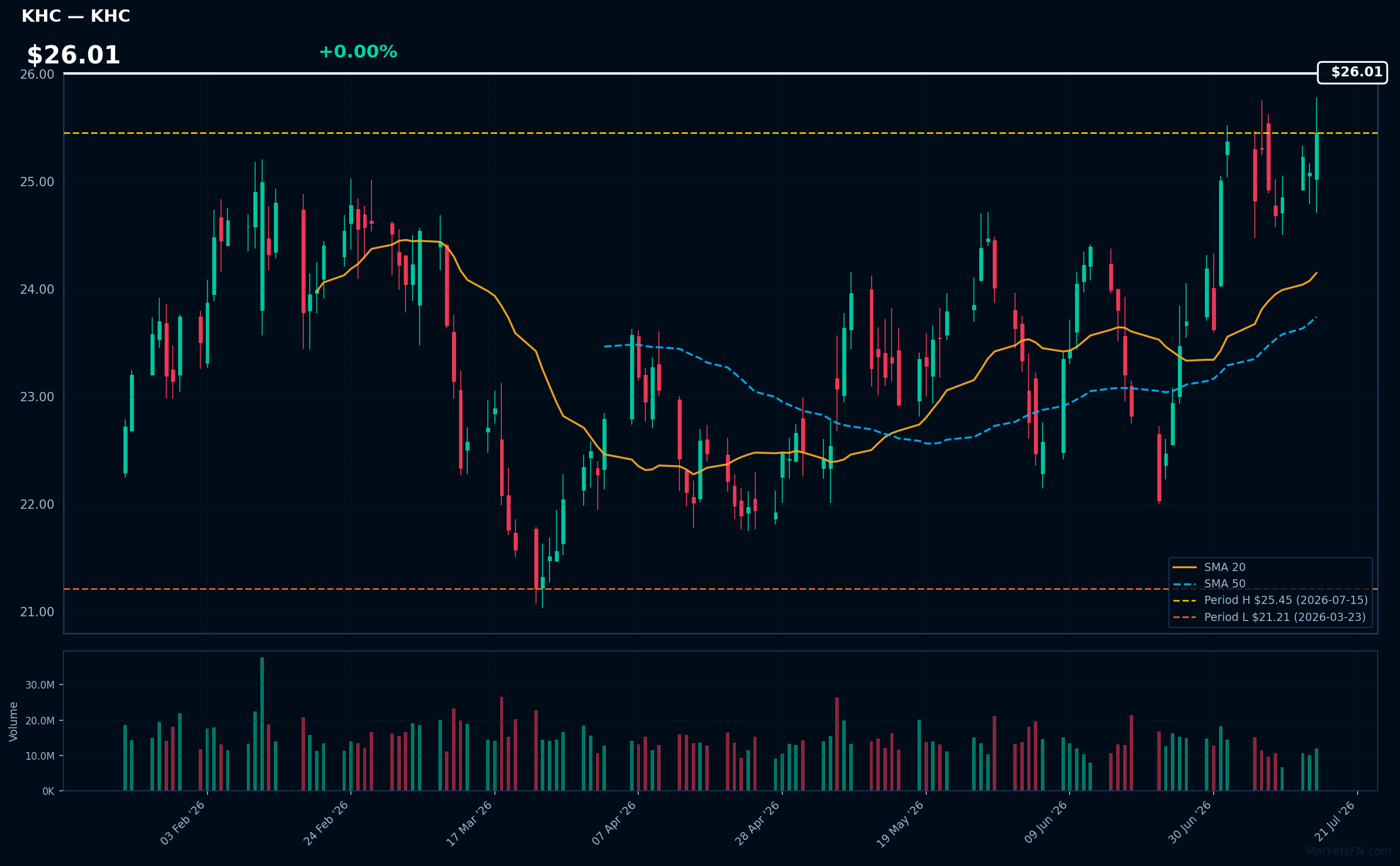 KHC chart