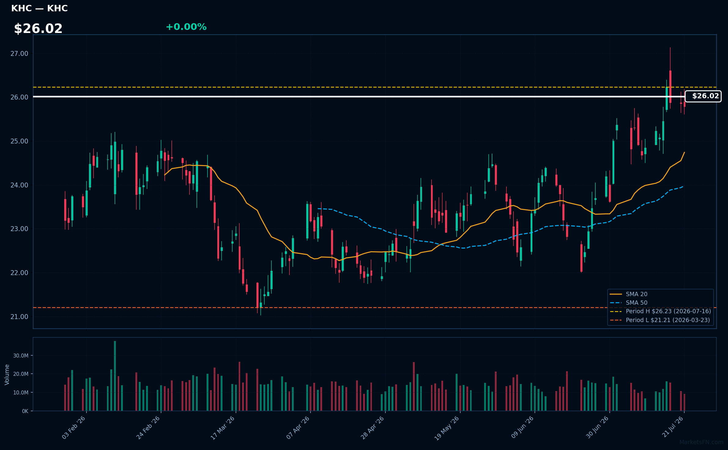 KHC chart