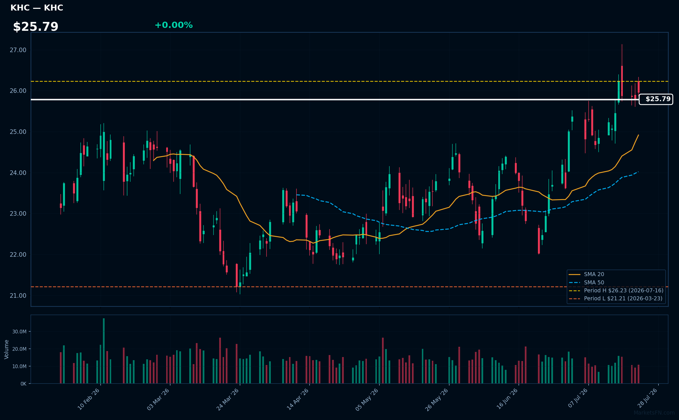 KHC chart