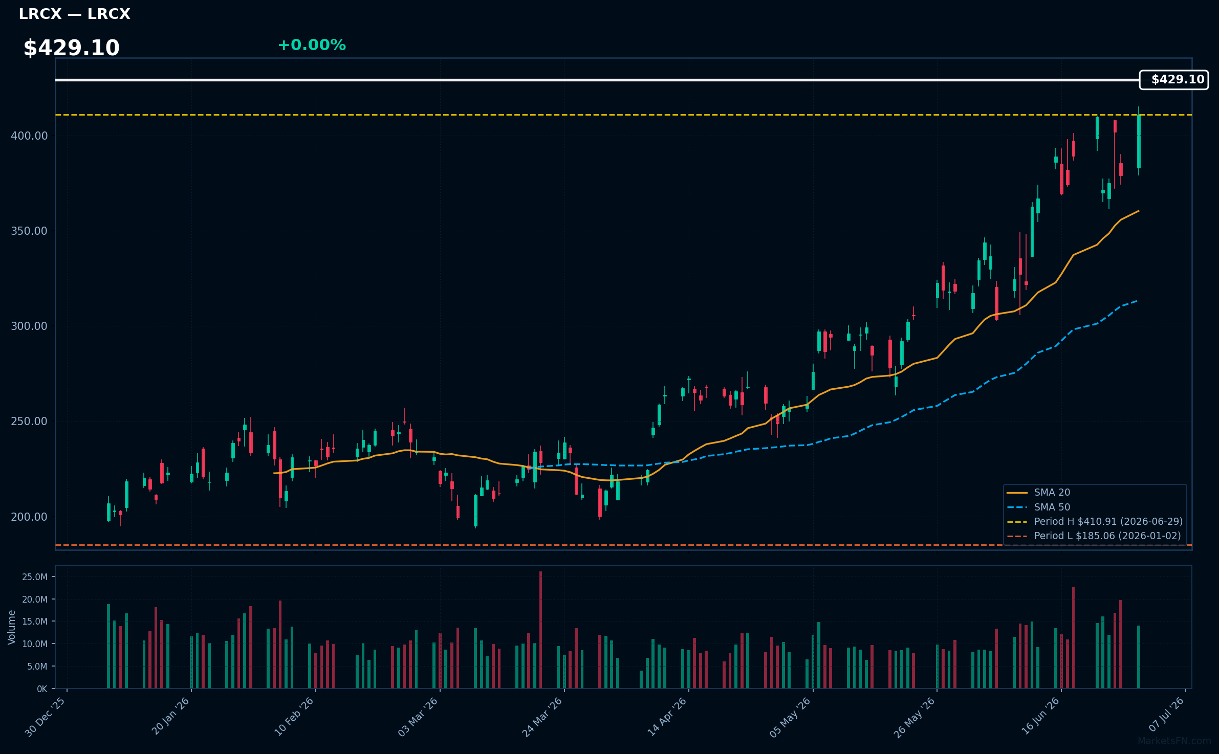 LRCX chart