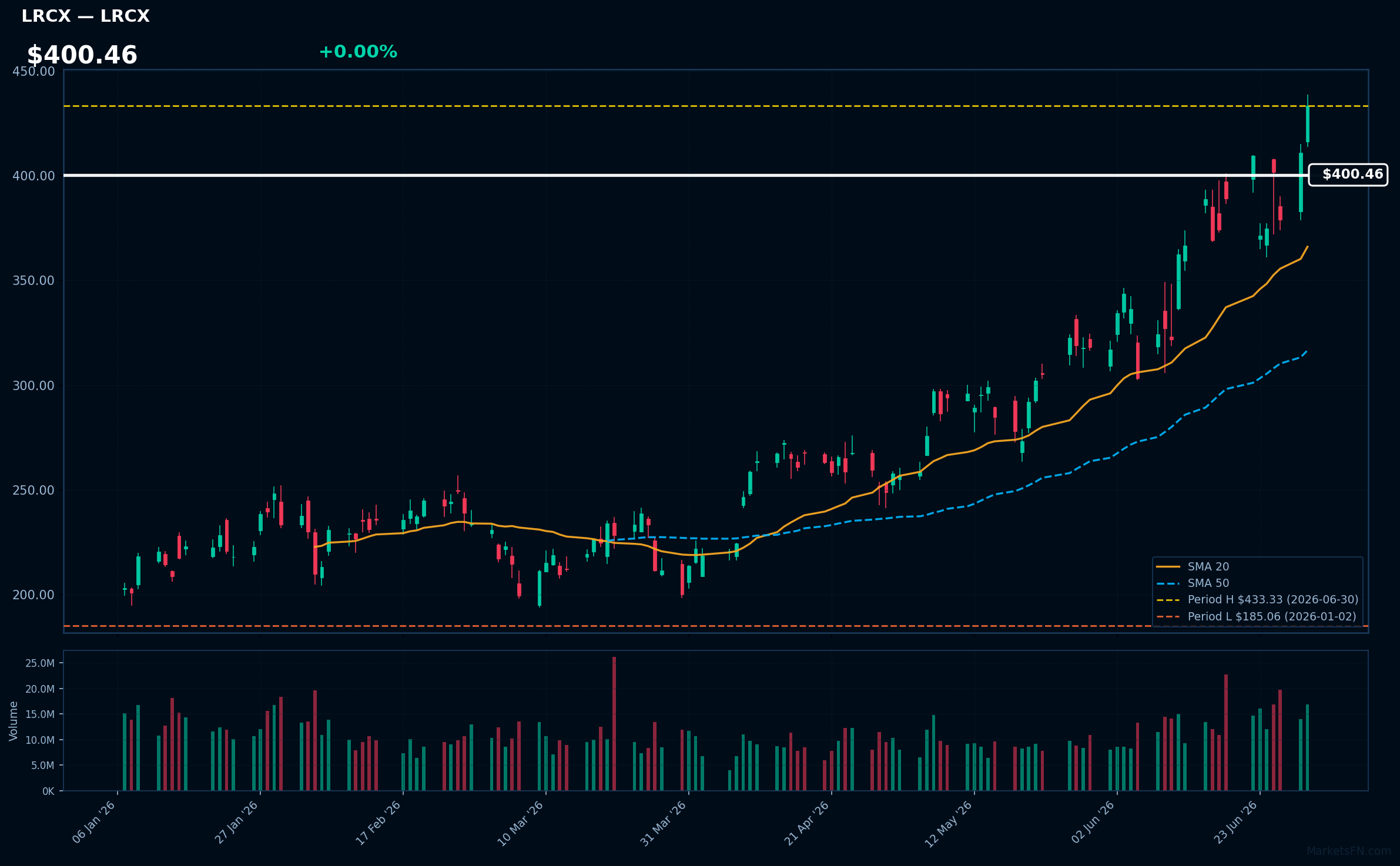 LRCX chart