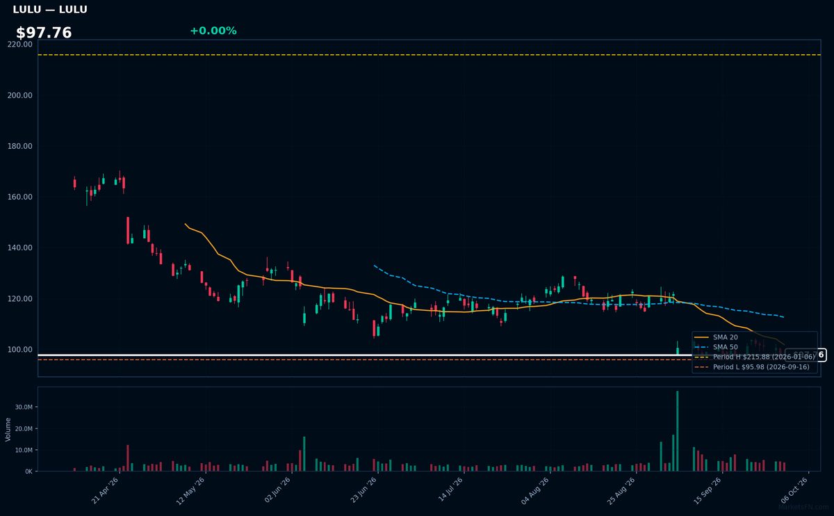LULU chart
