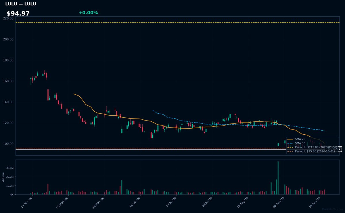 LULU chart
