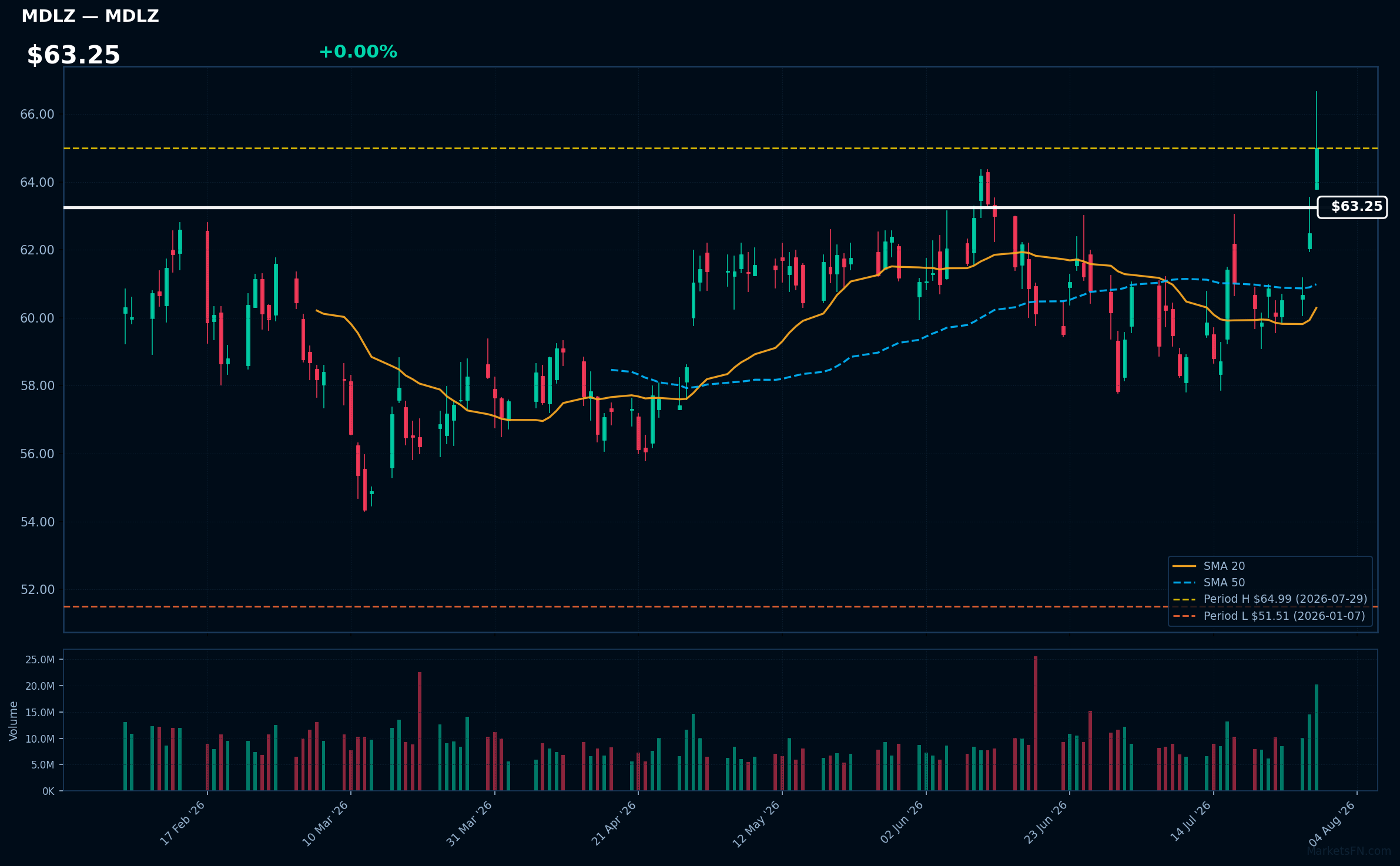 MDLZ chart