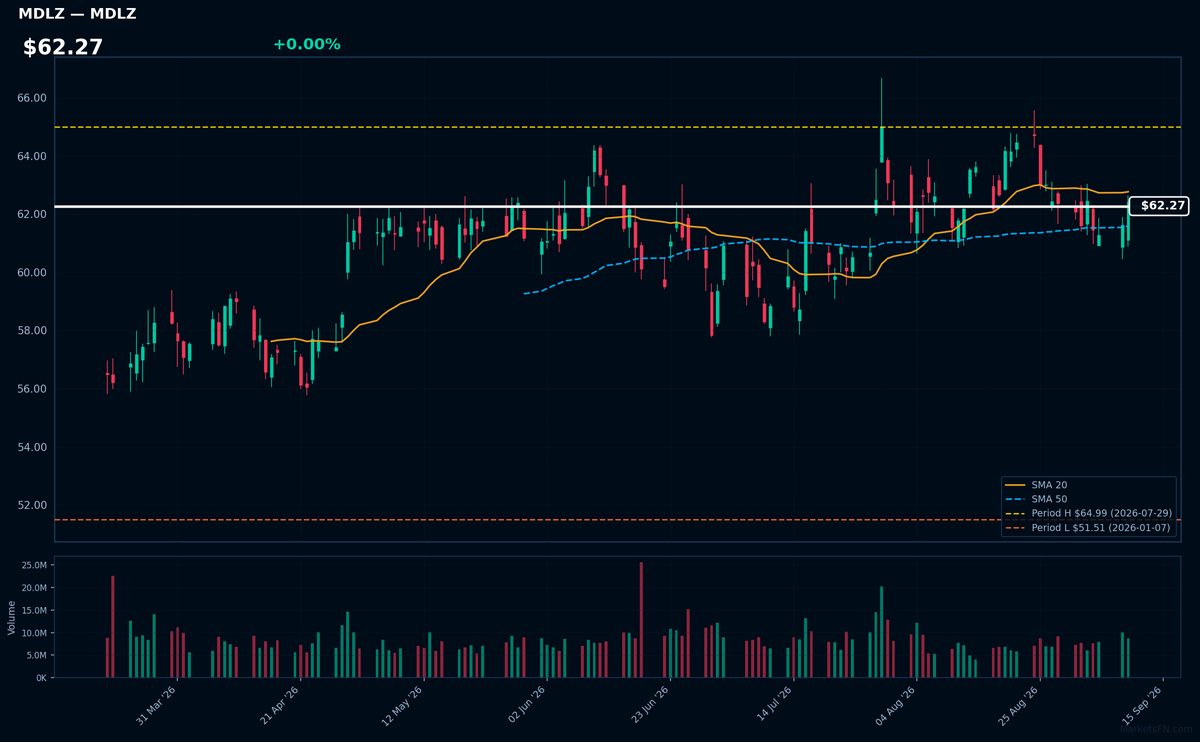 MDLZ chart