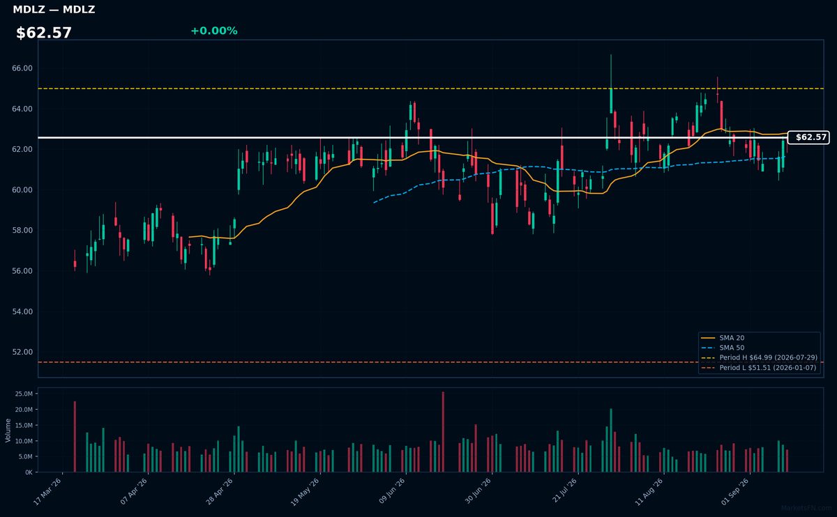 MDLZ chart