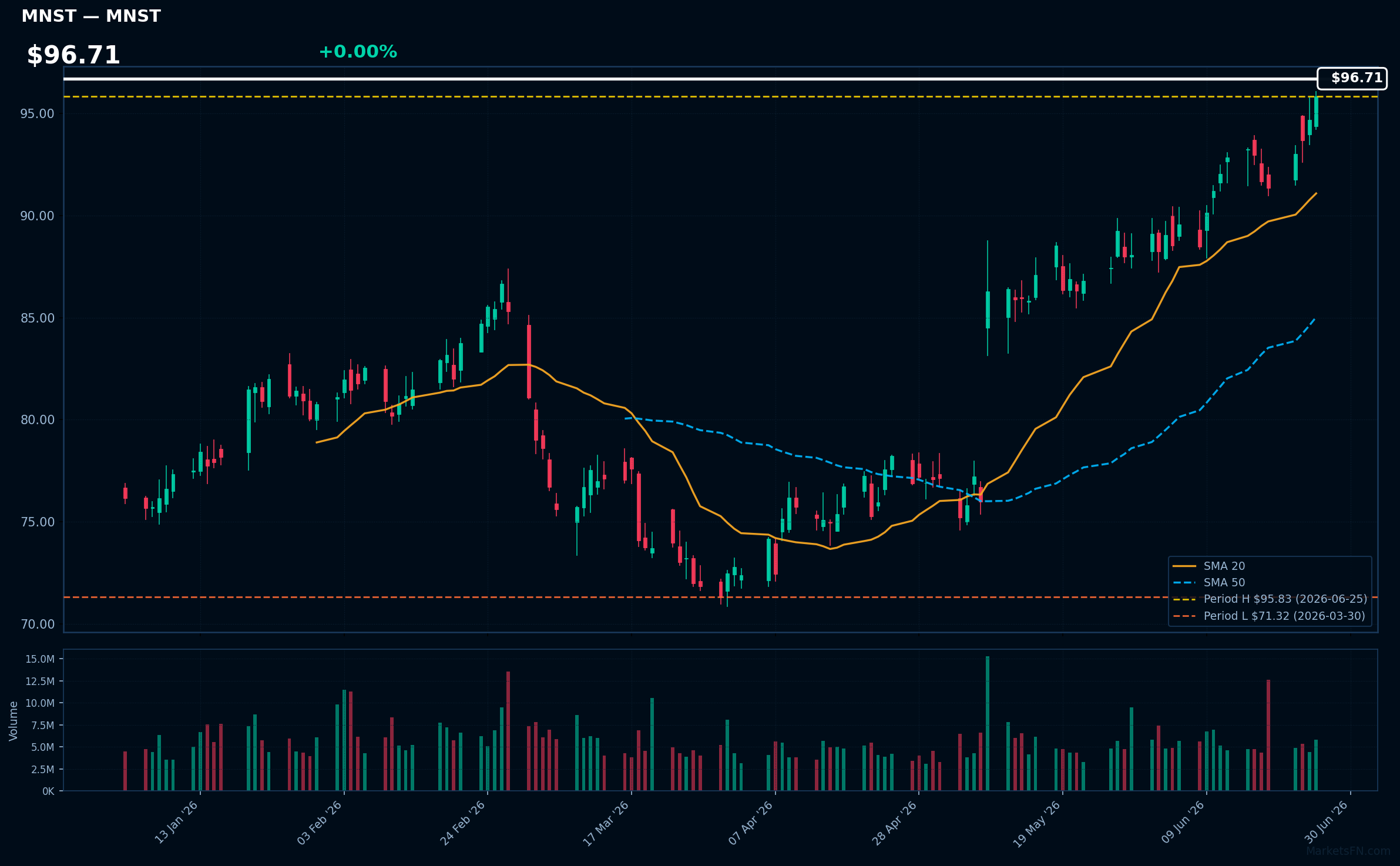 MNST chart