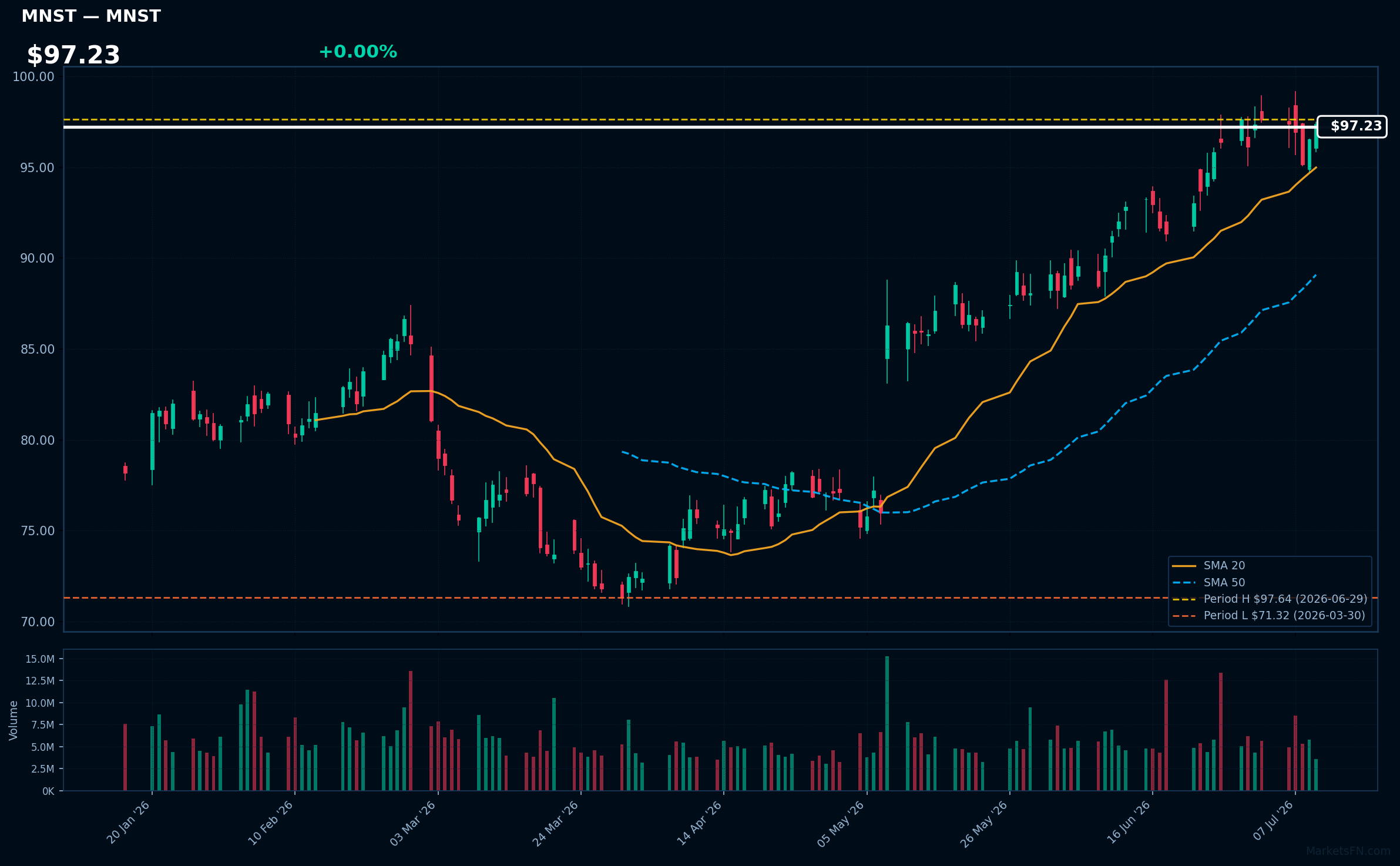 MNST chart