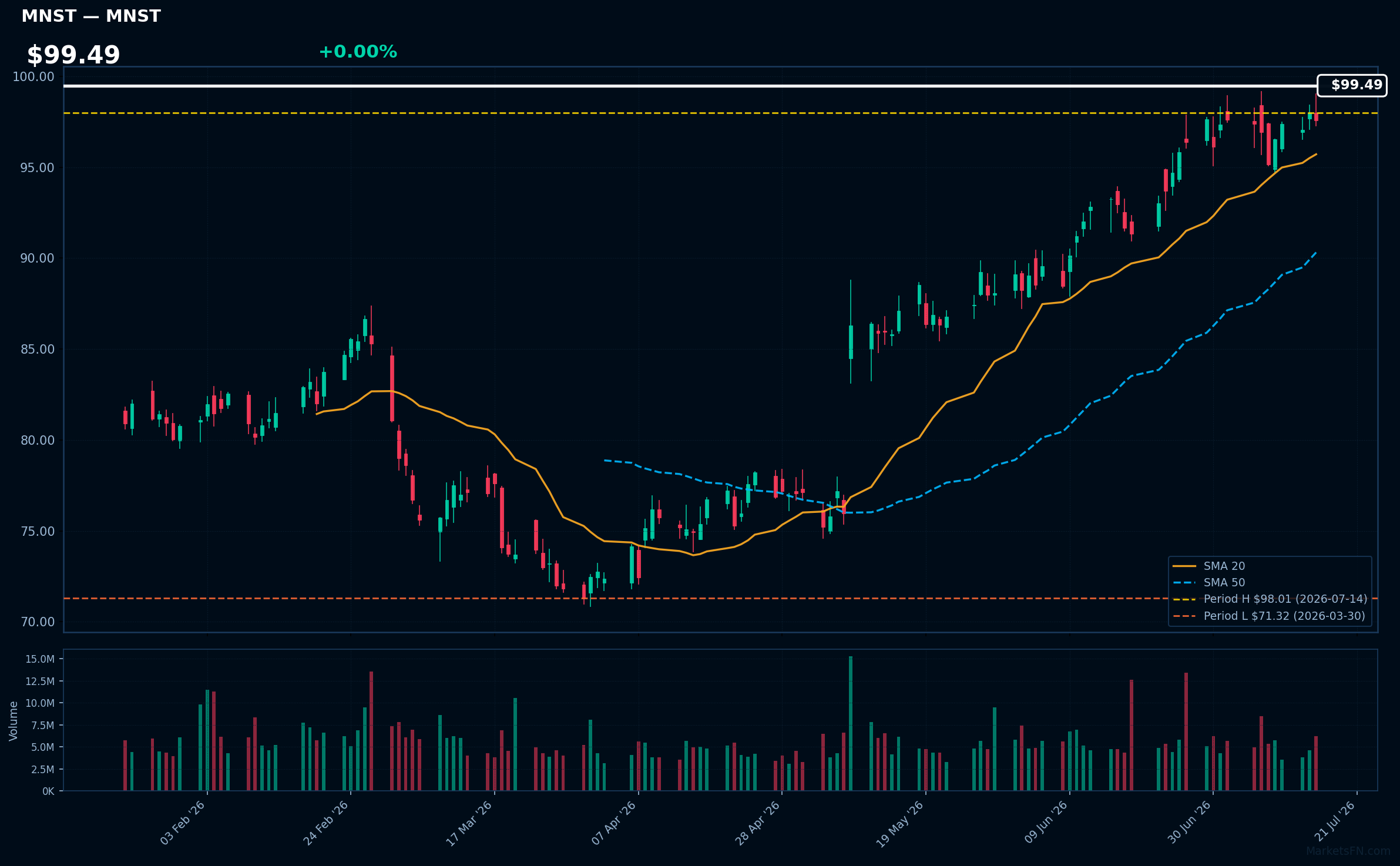 MNST chart