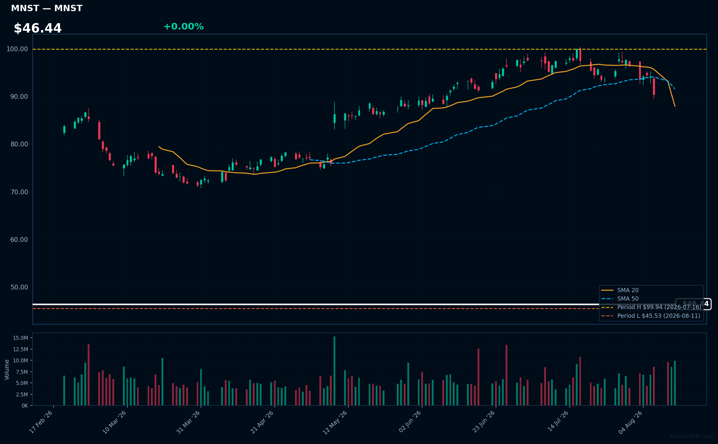 MNST chart