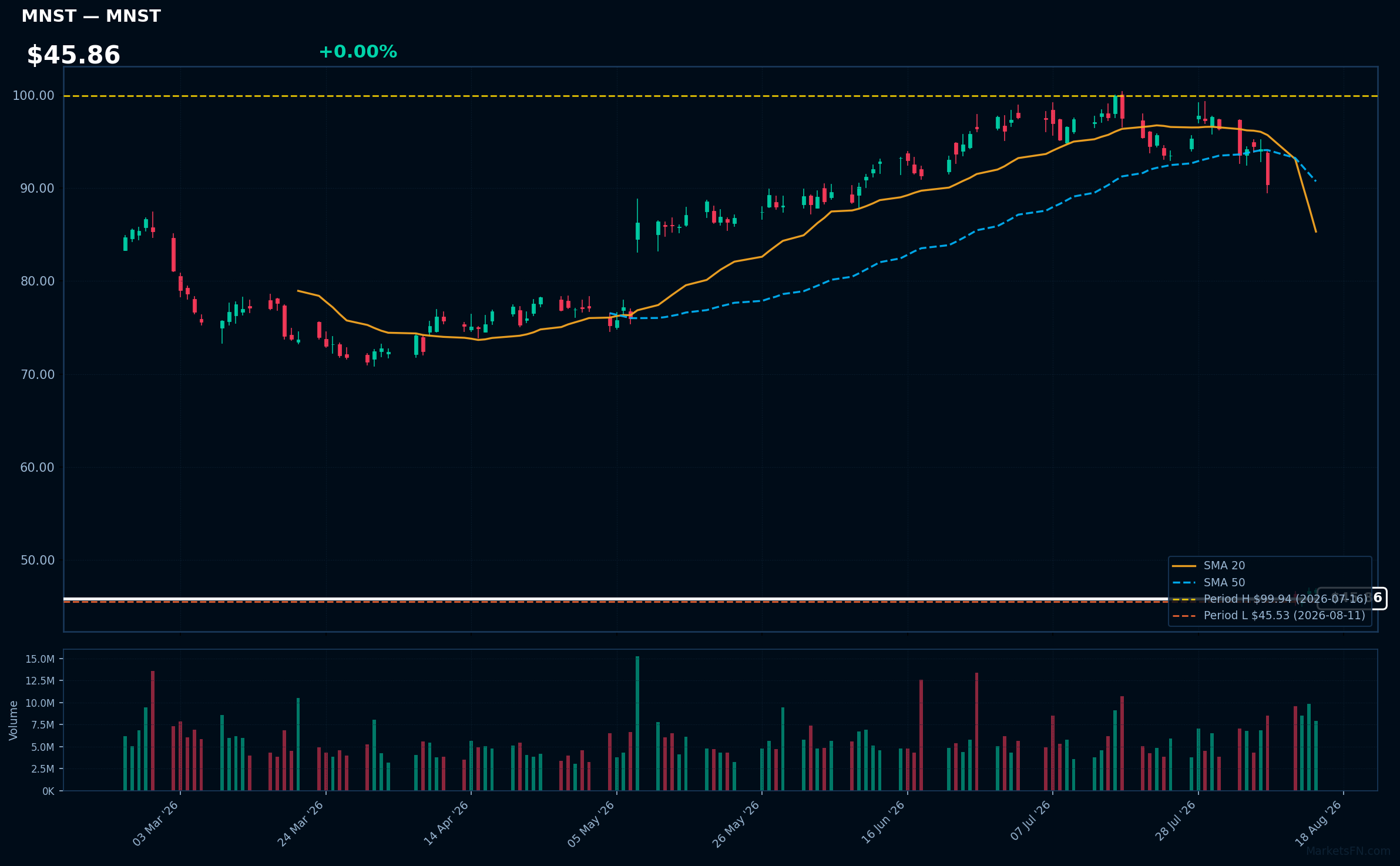 MNST chart