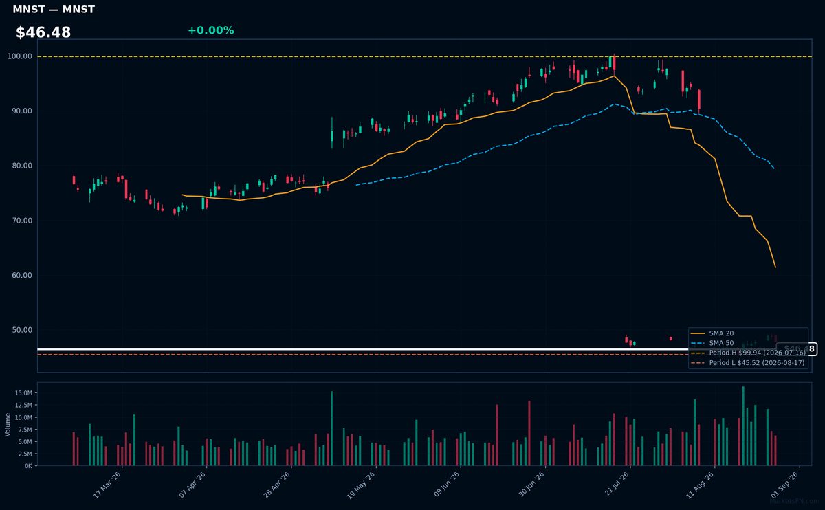 MNST chart