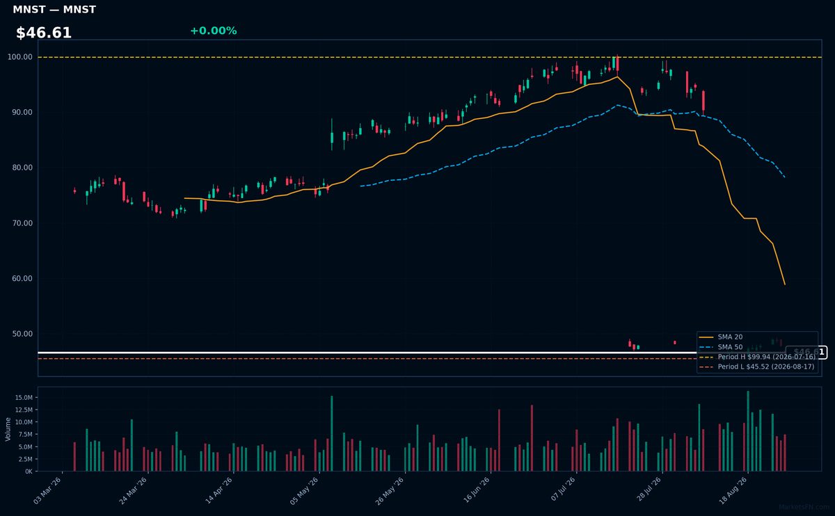 MNST chart