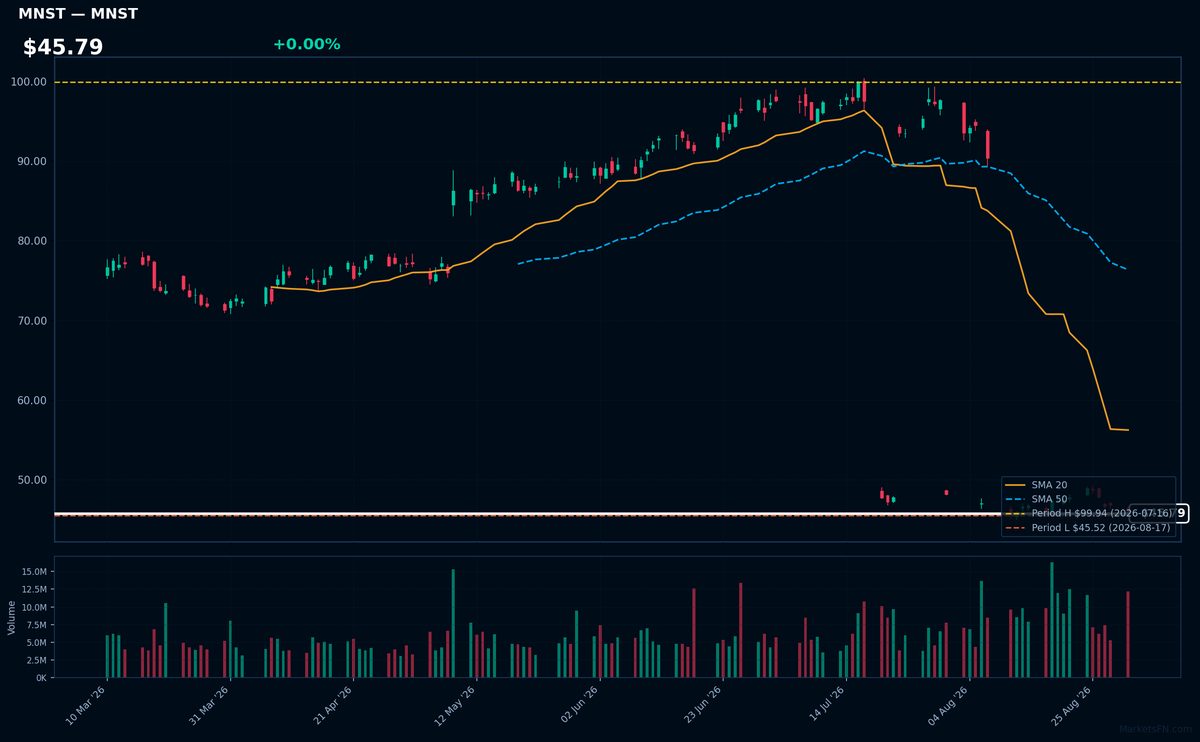 MNST chart