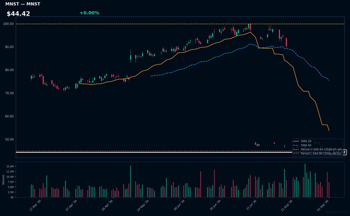 MNST chart