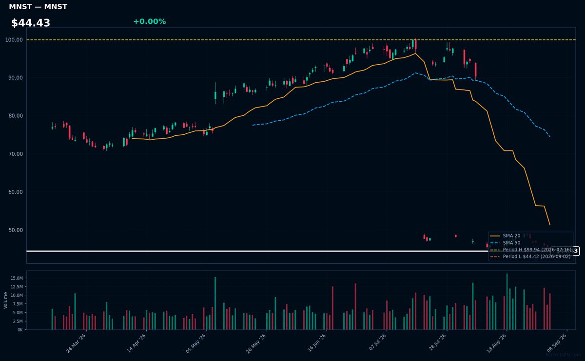 MNST chart
