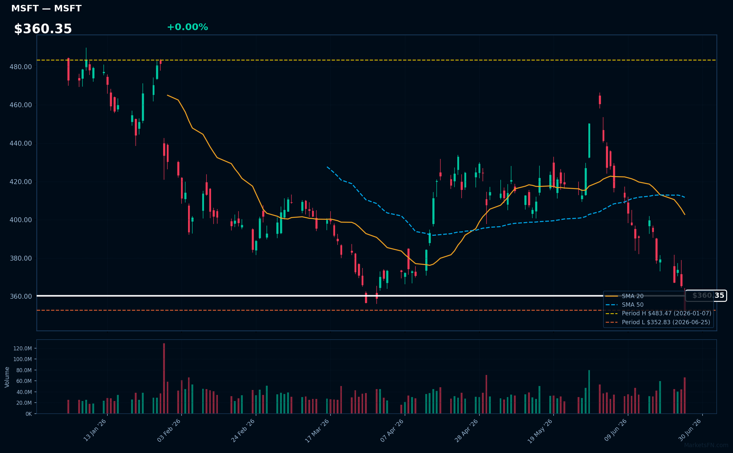 MSFT chart