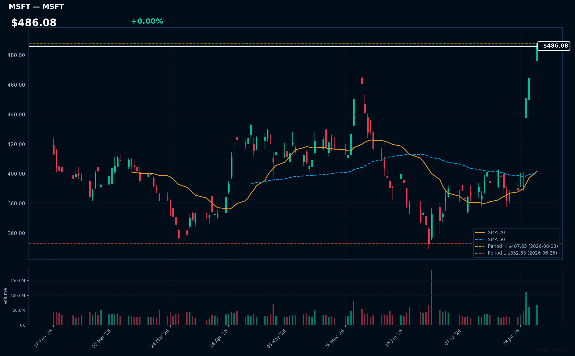 MSFT chart