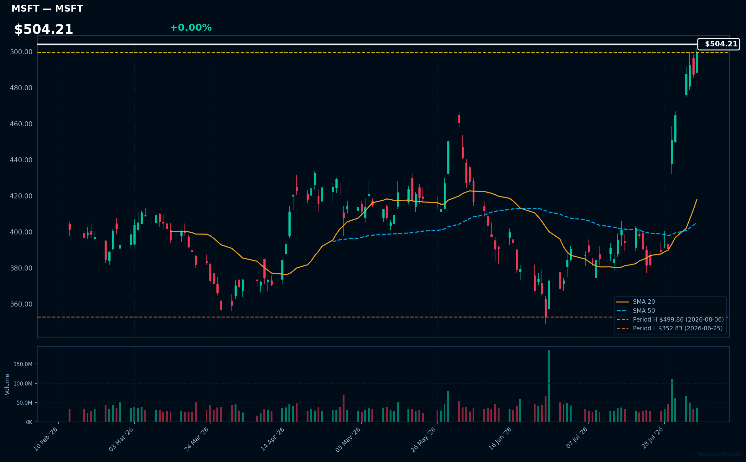 MSFT chart