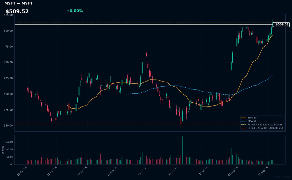 MSFT chart